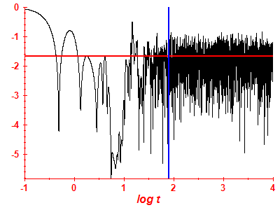Survival probability log